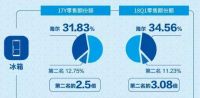 海尔冰箱加速欧洲高端创牌步伐：Q1销额10倍于行业增速