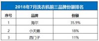 中怡康发布洗衣机7月数据排名：“量降额升”消费升级趋势明显