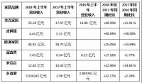 家居头条 | 6家品牌发布2018半年报 家居行业到底谁更赚钱？