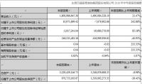 东易日盛上半年实现18.10亿元营业收入 净利润同比增长242.86%