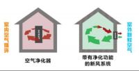 远大新风课堂：怎样才能发挥新风机100%实力