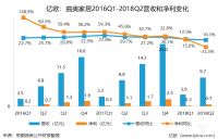 曲美家居发布2018半年报，净利润下降33.33%