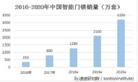 智能门锁行业引领者，劲卫NB-IOT物联网技术领先