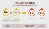 雾霾引发的健康问题 cado空气净化器让您安心