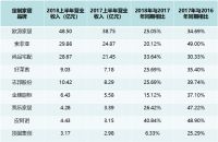 定制家居2018半年财报丨九大品牌，谁更亮眼？