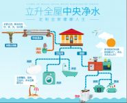 拒绝自来水二次污染，立升全屋中央净水器保证健康！