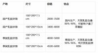 泰国乳胶床垫多少钱？