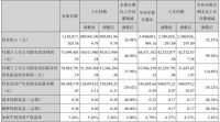 东易日盛第三季度营收11.3亿  2018年度净利润或破3亿