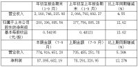 惠达卫浴2018Q3总营收7.74亿  现金流量呈现负增长