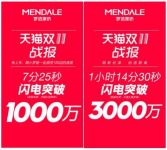 品销双赢，梦洁家纺2018年双11突破8108万