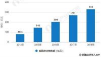 净水器行业发展趋势 微废水净水器逐渐成为主流