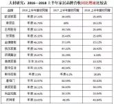 冰火两重天：家居建材行业提前进入“洗牌期”