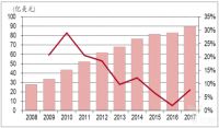 十年复合增速13.84%，消费升级让床垫市场进入快车道