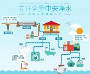 立升全屋中央净水，呵护每一寸肌肤
