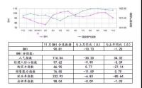 行业数据|11月BHI走跌，全国建材家居市场就业率跌势明显