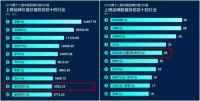 解读东易日盛2018年品牌价值：新势能下的大家居品牌之王