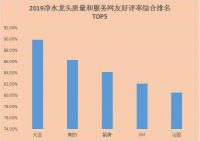 净水龙头十大排名TOP5结果出炉！大迈质量和服务好评率居
