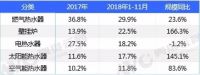 2018年精装修市场壁挂炉高增直追燃热