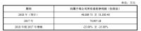 宜华生活科技股份有限公司发布业绩公告，预计盈利5亿左右