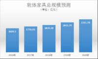 软体家具企业，从“坐”到“睡”的版图扩张
