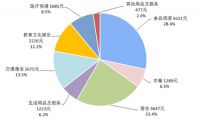 消费升级，家居行业或将迎来蓬勃发展