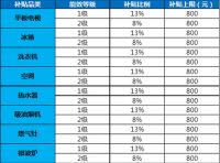 补贴800，省电80%，热水器买海尔空气能热泵最划算！