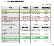 蒙娜丽莎瓷砖2018 年净利润3.63亿，增长20.28%，综合毛利率相应提高