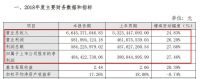 尚品宅配2018年营收66.45亿元，净利润4.84亿，增长27.46%