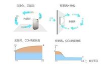 两句话说新风系统和空气净化器的本质的区别