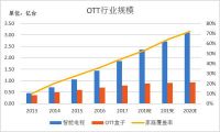 激活数量超越有线电视，OTT大屏终端再次上演“弯道超车”