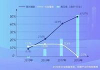 海尔厨电1季度持续逆增 拉长与行业剪刀差