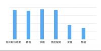 中央空调哪些性能最受关注？这7532个人告诉你！