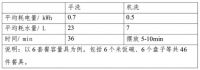 中消协洗碗机试验报告：功能趋同，干燥能力成重要指标