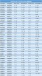 82%家居企业营收增速低于25%