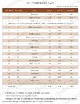 2018年美国床垫TOP20排行榜出炉，3S集体下滑！舒达连续8