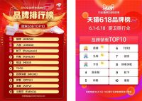 618你“剁手”了吗？原来这么多人都在关注箭牌！