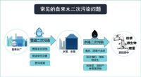 健康的饮水和用水,是人们追求高品质生活的重要指标之一。