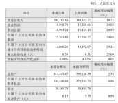 喜临门发布半年度业绩快报，净利润上涨24.64%形势大好