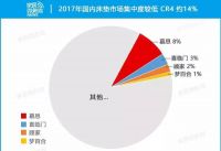 2019床垫行业发展现状和三大趋势！几家欢喜几家愁？