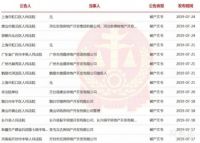 1-7月274家房地产公司宣告破产！陶企注意风控