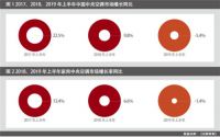 卡萨帝中央空调2019上半年增幅45%逆势上扬