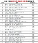 全部合格又几乎全部虚标，哪几款空调拥有硬核良心？