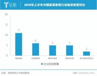 年中家居投融资报告出炉，资本最爱一个“新”字！
