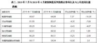 2019年7月佛山陶瓷价格指数走势点评分析：建陶指数小幅下滑