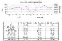 7月BHI再微降，淡季市场运行平稳
