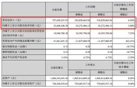 顶固集创2019年上半年实现营收3.38亿元，同比增长6.56%