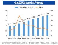 2万亿家装市场规模持续增长，家装龙头东易日盛投资前景仍被看好