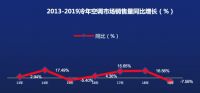 国家信息中心：空调行业遇冷 2020冷年新战场是空气