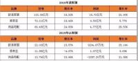 定制家居前三甲排位变动，第二把交椅“花落谁家”？
