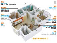如何除甲醛，别被轻易忽悠了